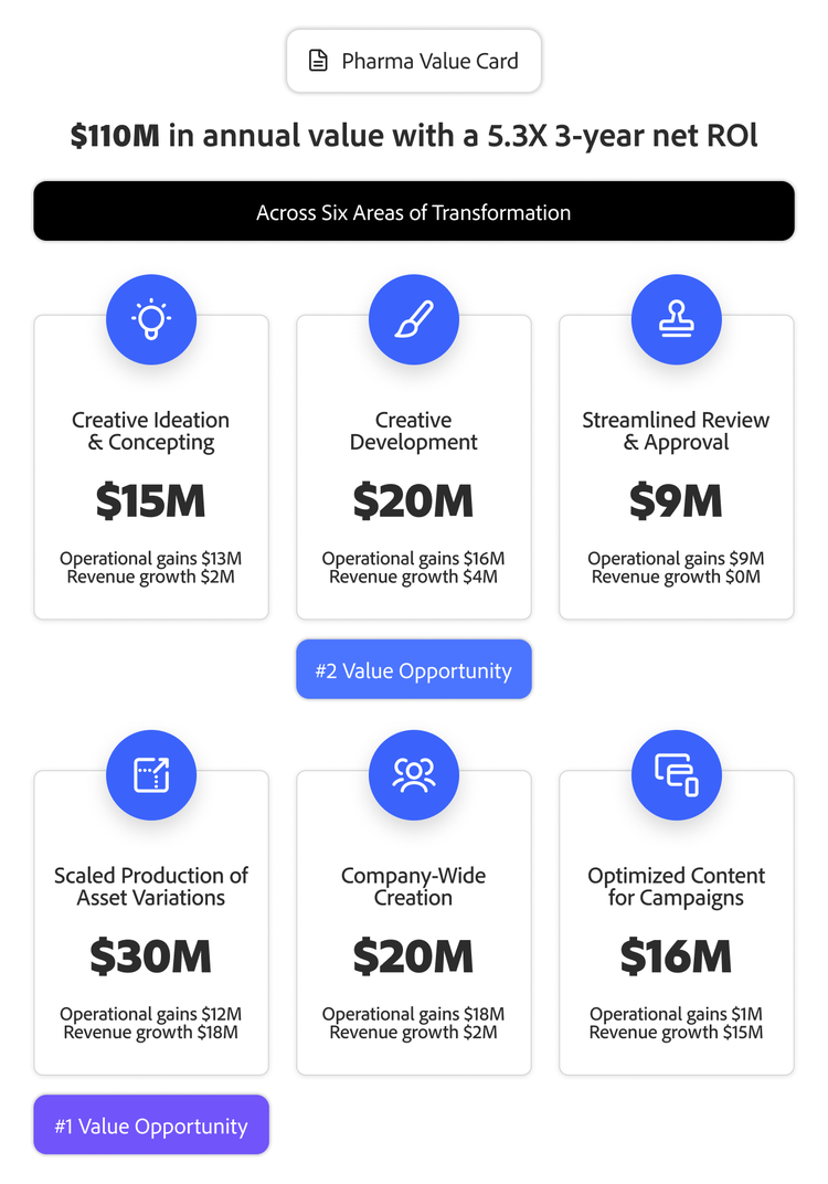 A graphic showing a $110M annual value and 5.3x 3-year RoI from GenAI for the pharma industry, with a breakdown across six creative areas.