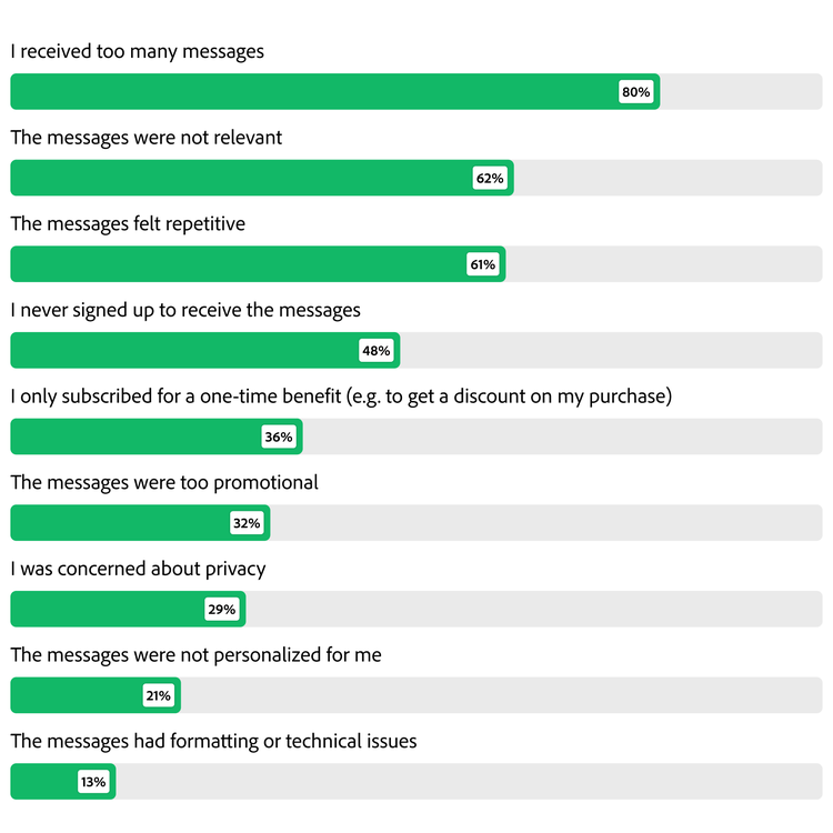 Bar chart showing the top reasons customers unsubscribe or turn off notifications.