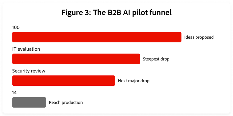 How many B2B ideas out of 100 get dropped at the IT evaluation and security review stages and that only about 14 make it to production.