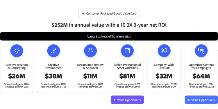 A graphic showing a $252 million annual value and 10.2x 3-year RoI from GenAI investment for the consumer packaged goods industry.