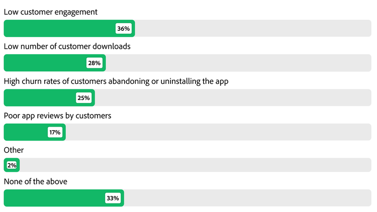 Bar chart showing the % of companies experiencing various issues with their smartphone app.