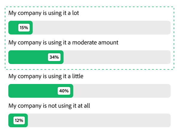 Bar chart showing various levels of generative AI usage by brands.