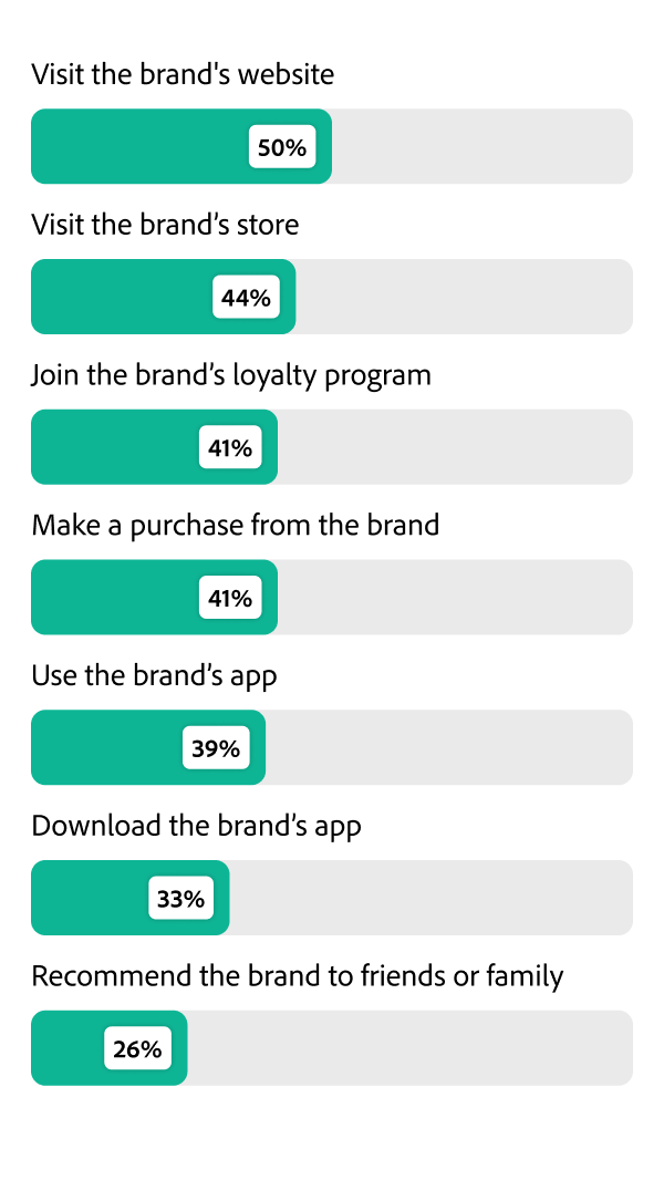 Bar chart showing the % of customers likely to take various actions after receiving personalised content.