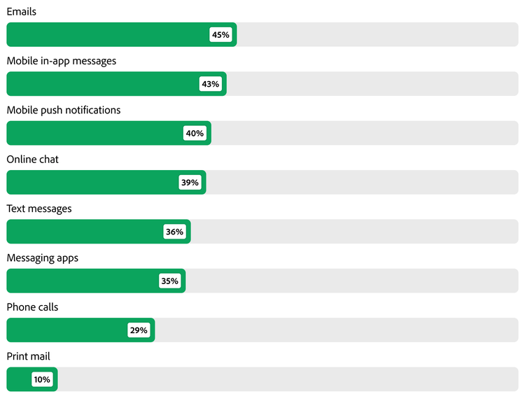 Bar chart showing channels where brands anticipate increasing investments over the next year.
