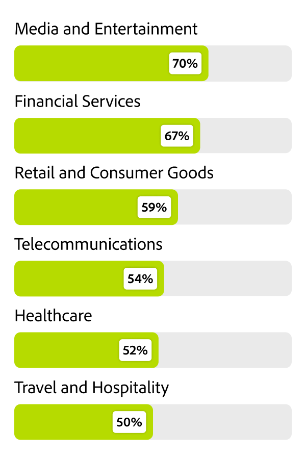 Bar chart showing preference for mobile apps across different industries.