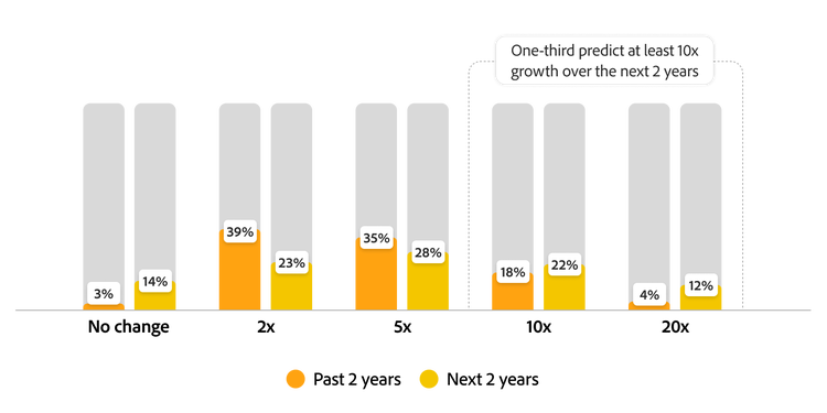 A graph illustrating content growth in Australia over the past two years and predicted growth for the next two years.