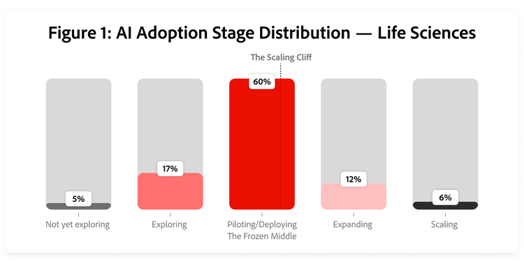 AI adoption stages in life sciences: 5% not yet exploring, 17% exploring, 60% piloting or deploying, 12% expanding, 6% transforming.