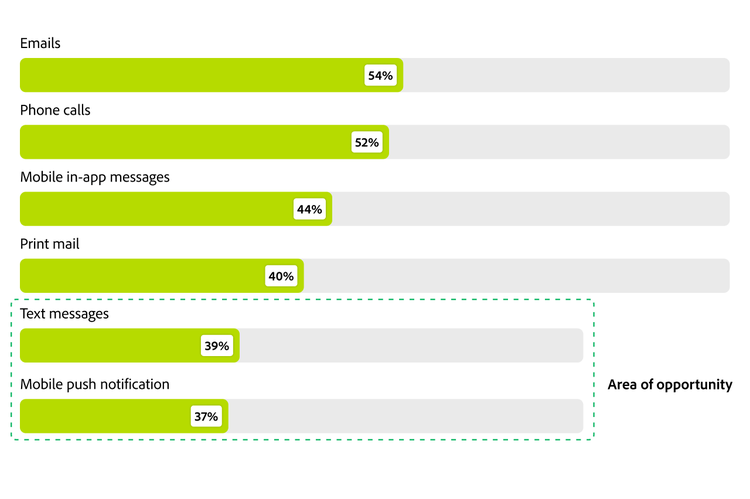 Bar chart showing % of each type of communication that is personalised.