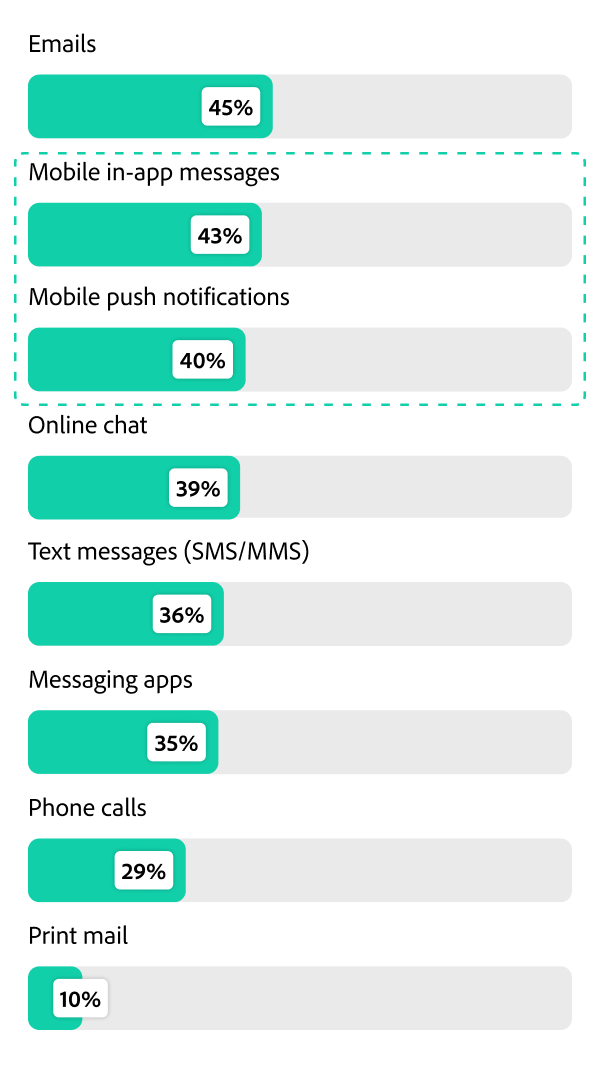Bar chart showing % of companies planning increased investment across channels next year.