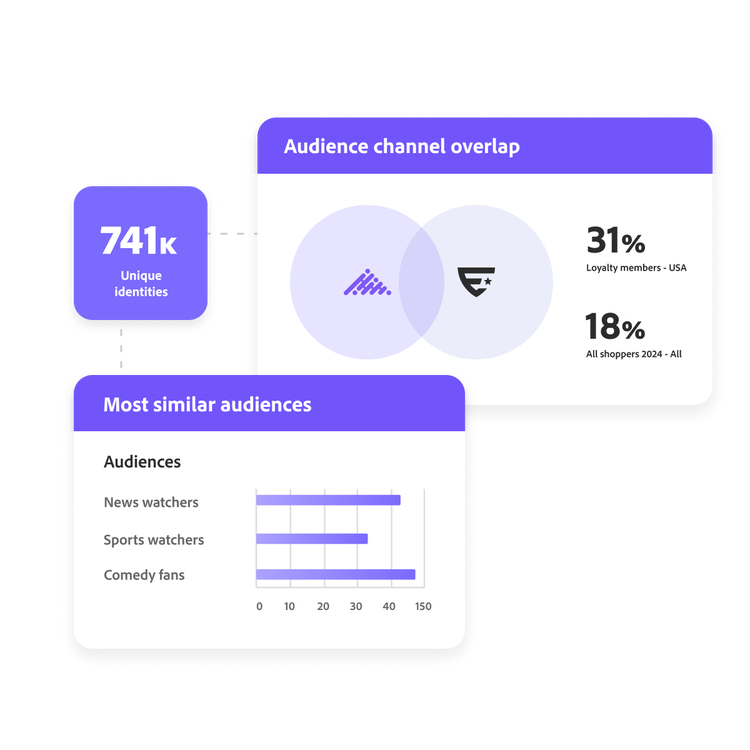 Multiple visualisations showing publisher and marketing audience overlap
