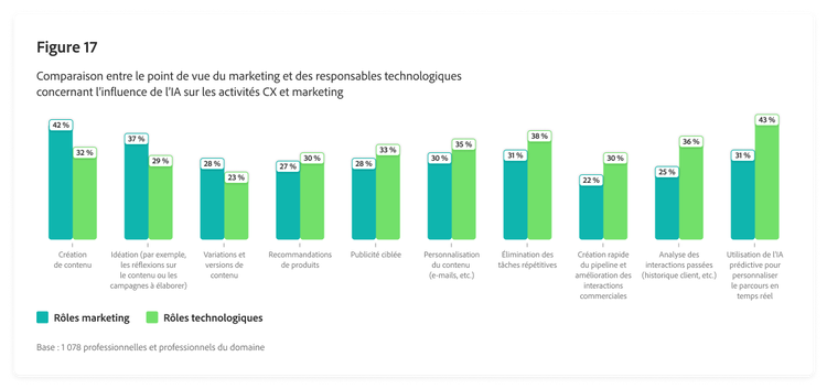 Graphique à barres montrant une comparaison entre le point de vue du marketing et des responsables technologiques concernant l’influence de l’IA sur les activités CX et marketing