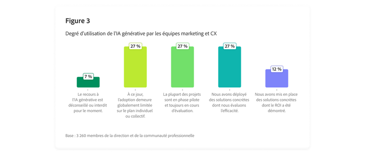Graphique à barres illustrant le degré d’utilisation de l’IA générative par les équipes marketing et CX