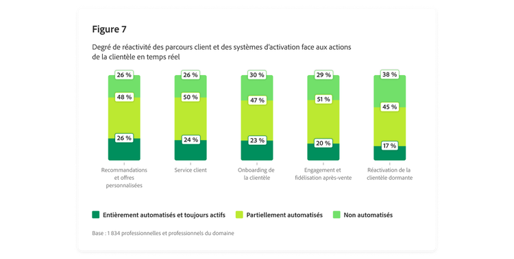 Graphique à barres présentant le degré de réactivité des parcours client et des systèmes d’activation