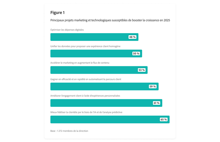 Graphique à barres présentant les principaux projets marketing et technologiques susceptibles de booster la croissance en 2025