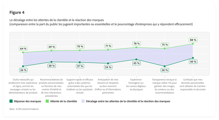 Graphique linéaire illustrant le décalage entre les attentes de la clientèle et la réaction des marques