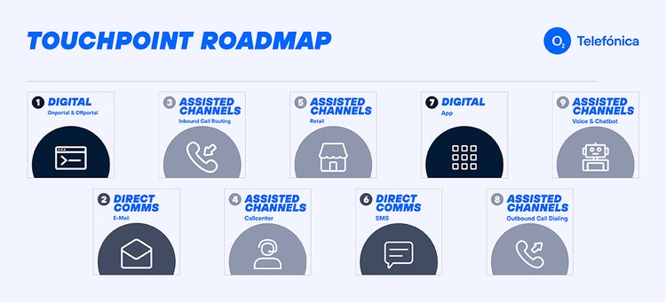 Roadmap des points de contact