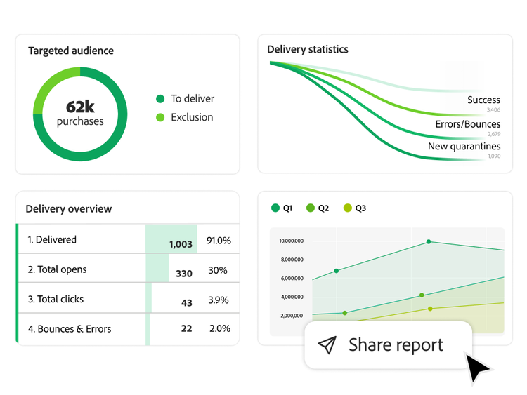 Tableau de bord de diffusion d’e-mails résumant la taille de l’audience, les indicateurs de performance et les taux d’engagement à l'aide de graphiques