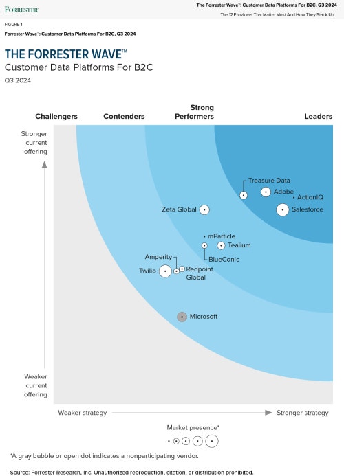 Graphique « The Forrester Wave Customer Data Platforms For B2C Q3 2024 »