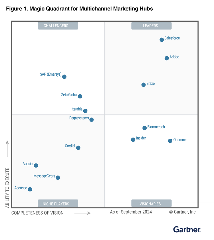 Magic Quadrant for Multichannel Marketing Hubs – grafiek