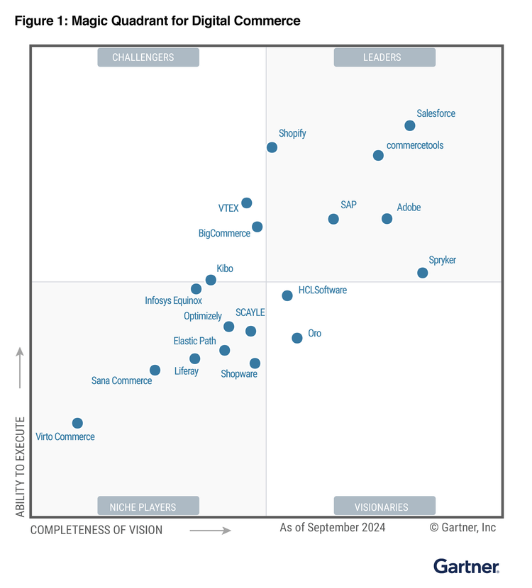 Magic Quadrant for Digital Commerce – grafiek