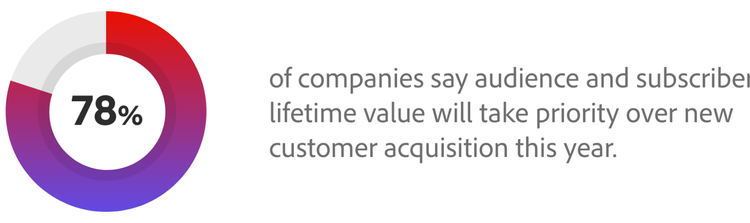 78% of companies say audience and subscribe lifetime value will take priority over new customer acquisition this year.