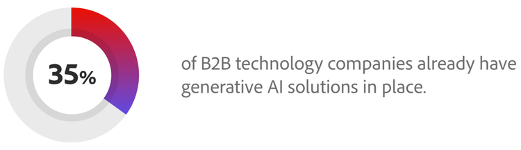 35% of B2B technology companies already have generative AI solutions in place