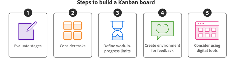 The steps for building a Kanban board