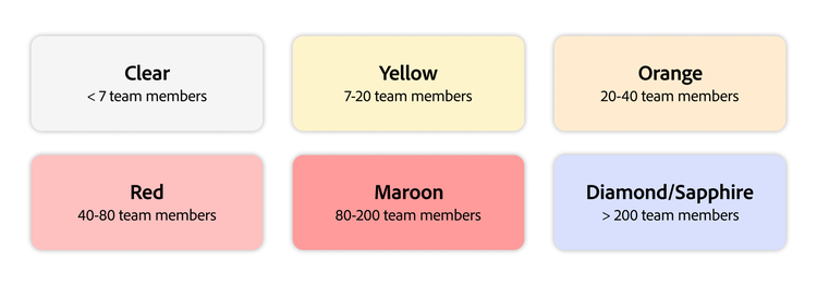 Block representation of the different size tiers on which the Crystal framework is based. These are classified from Clear (less than 7 members) to Diamond/Sapphire (more than 200 members).