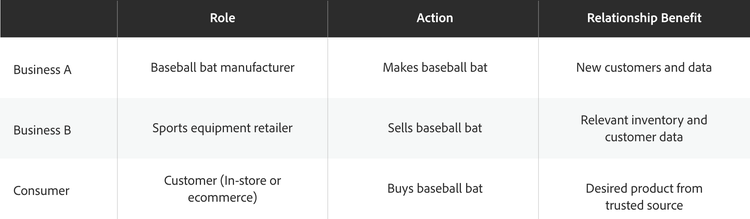 Hypothetical B2B2C model showing the different roles, actions, and benefits of Business A, Business B, and the consumer