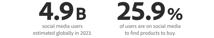 4.9B social media users estimated globally in 2023. 25.9% of users are on social media to find products to buy.