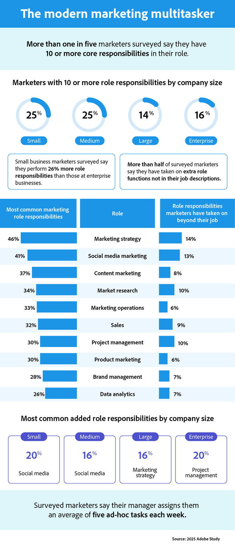 This infographic from the 2025 Adobe Study highlights the role responsibilities of modern marketers. It shows that more than one in five marketers report having 10 or more core responsibilities, and more than half have taken on additional tasks beyond their job descriptions. The most common marketing responsibilities include marketing strategy (46%), social media marketing (41%), and content marketing (37%). Marketers also frequently take on roles not originally in their job spec like market research, sales, project management, product marketing, and data analytics.