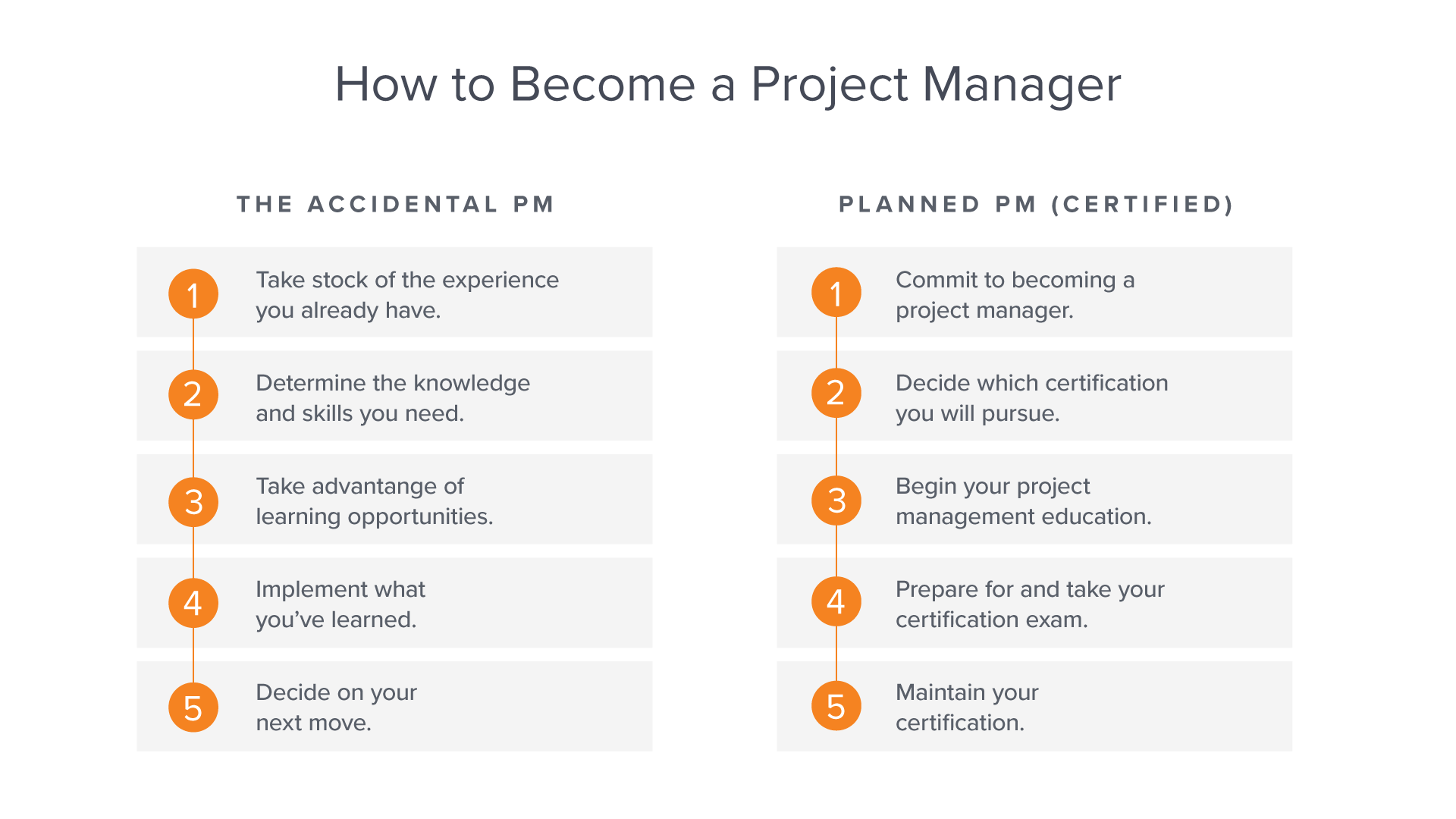 How To Become A Project Manager: Steps & Paths | Adobe Workfront