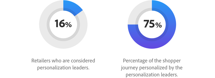 16% of retailers are considered personalization leaders. Personalization leaders personalized 75% of the shopper journey.