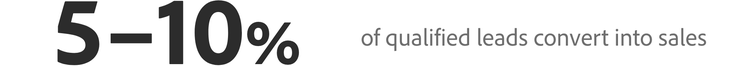 5% to 10% of qualified leads convert into sales.