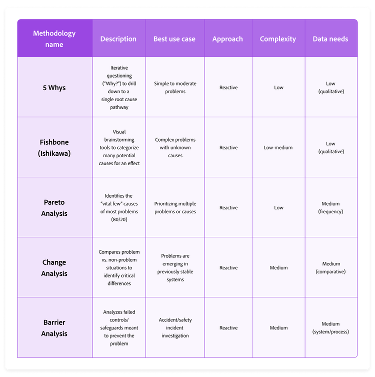 Chart with types of root cause analyses. Types include 5 Whys, Fishbone, Pareto Analysi, Change Analysis, and Barrier Analysis.