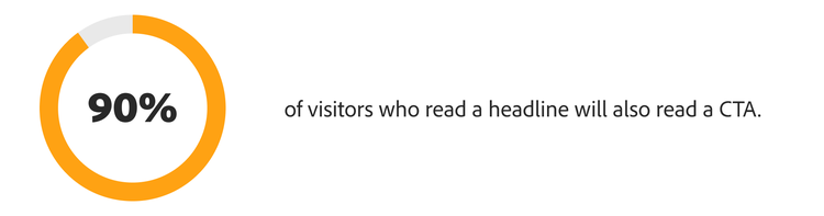 90% of visitors who read a headline will also read a CTA, with a chart representing the percentage.