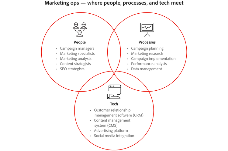 Marketing operations (MOps) diagram