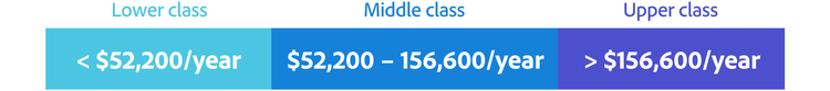 lower, middle, upper class income chart