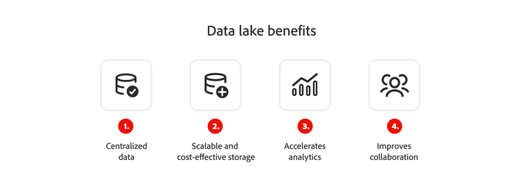 An infographic displays the benefits of using data lakes. The benefits listed are: centralized data, scalable and cost-effective storage, faster analytics, and improved collaboration.