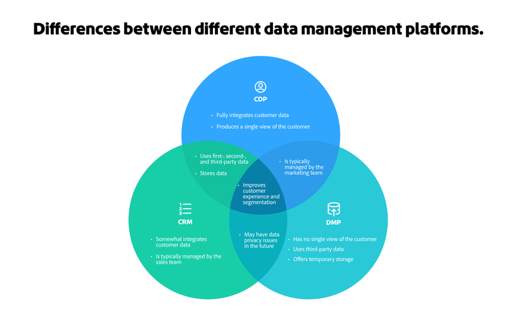 A graphic with a Venn diagram depicting differences and similarities between different data management platforms.