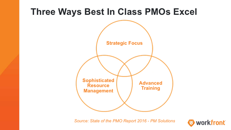 Three Ways Best in Class PMOs Excel chart