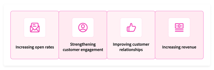 Graphic showing four benefits: increasing open rates, customer engagement, relationships, and revenue.