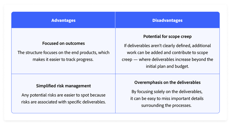 Chart showing the advantages and disadvantages of a deliverable-based WBS.