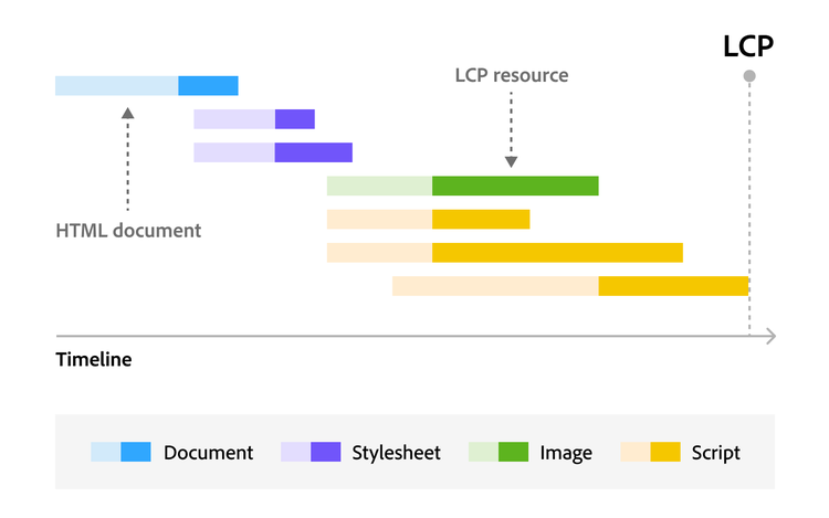 Infographic showing CSS optimization strategies to reduce LCP and improve page load speed.