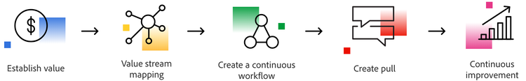 An illustration of the five principles of lean management, including a dollar sign icon labeled Establish value, a circular diagram labeled Value stream mapping, a triangular diagram labeled Create a continuous workflow, two chat bubbles labeled Create pull, and an ascending arrow with a bar graph labeled Continuous improvement.