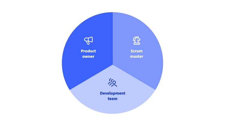 A pie chart divided evenly into three sections. The sections include icons and the labels: