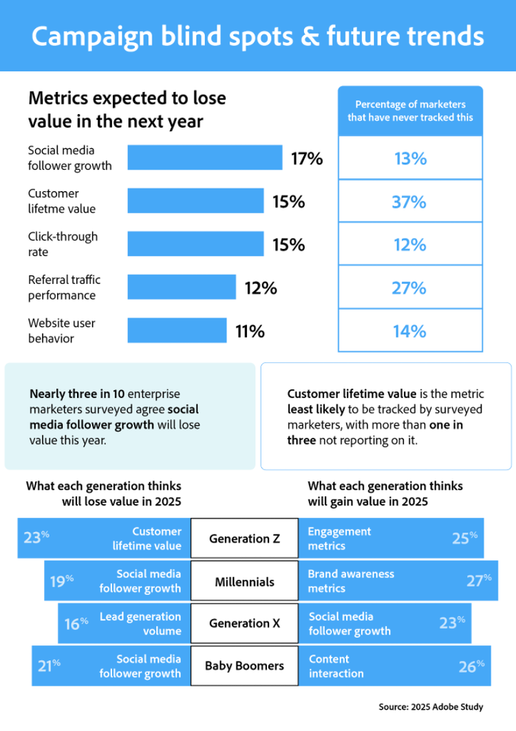 Infographic from 2025 Adobe study showing marketing metrics expected to lose value, least-tracked metrics, and generational views on metrics gaining or losing value in 2025.