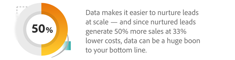 Data makes it easier to nurture leads at scale — and since nurtured leads generate 50% more sales at 33% lower costs, data can be a huge boon to your bottom line.