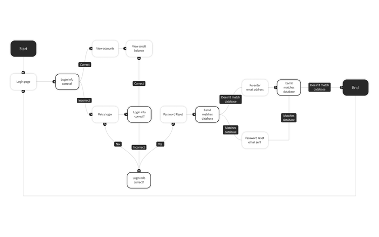 Flowchart of user login showing account access, retries, password reset, email match checks, and outcomes.