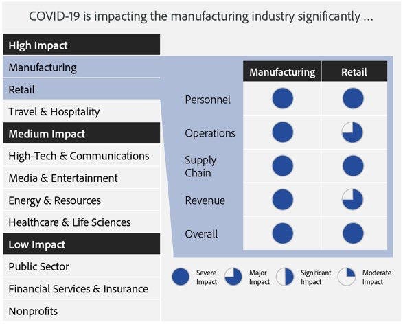 COVID-19 is impacting the manufacturing industry significantly... chart